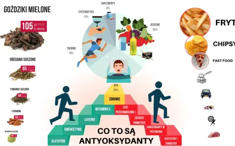 Goździki, oregano, tymianek, cynamon, rozmaryn, kwercetyna, glutation, witamina C, luteina to antyoksydanty. Kwas tioktynowy wspiera ich działanie.