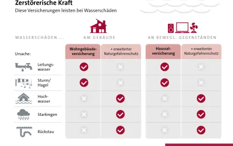 Übersicht, welche Versicherungen bei Wasserschäden helfen: Wohngebäude- und Hausratversicherung decken Leitungswasser und Sturm/Hagel ab.