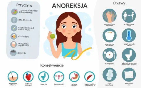 Ilustracja przedstawia objawy, przyczyny i konsekwencje anoreksji, w tym szybką utratę wagi i strach przed nadwagą.