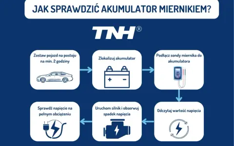 Schemat pokazuje, jak sprawdzić akumulator miernikiem: odczekaj, zlokalizuj, podłącz, uruchom silnik, sprawdź obciążenie i odczytaj napięcie.
