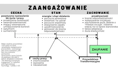Diagram przedstawia zaangażowanie jako cechę, stan i zachowanie, powiązane z zaufaniem i przywództwem transformacyjnym.