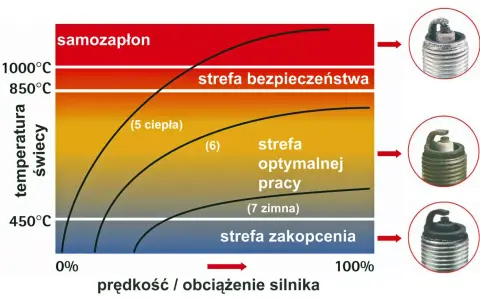 Wykres pokazuje rodzaje świec zapłonowych w zależności od temperatury i obciążenia silnika. Widać strefy samozapłonu, bezpieczeństwa, optymalnej pracy i zakopcenia.