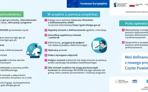 Instrukcja składania wniosków o dofinansowanie w programie Czyste Powietrze. Okna do składania wniosków są otwarte, a współczynnik sukcesu wysoki.