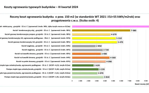Ogrzewanie gazem w 2026: Ile kosztuje i jak obniżyć rachunki?