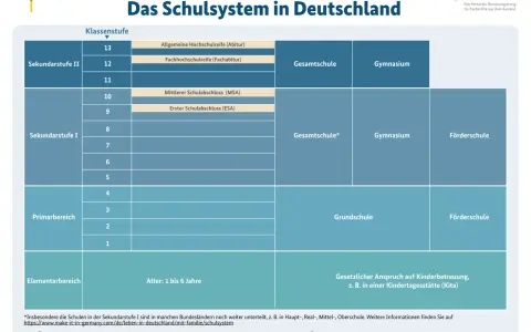 Übersicht über das deutsche Schulsystem: Primarbereich, Sekundarstufe I und II, Elementarbereich. Verschiedene Schulformen wie Gesamtschule, Gymnasium, Förderschule.