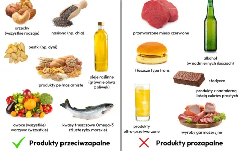 Produkty przeciwzapalne: orzechy, nasiona chia, pestki dyni, pełnoziarniste, oliwa z oliwek, owoce, warzywa, ryby morskie. Unikaj przetworzonego mięsa, tłuszczów trans, alkoholu, słodyczy.