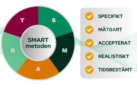 SMART-metoden för att sätta mål: Specifikt, Mätbart, Accepterat, Realistiskt, Tidsbestämt. Utbildas på jobbet med tydliga mål.