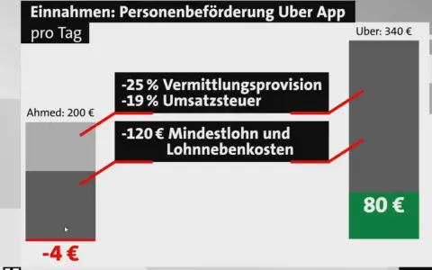 Grafik zeigt, was ein Uber Fahrer verdient: 200€ Einnahmen, abzüglich Provision, Steuer & Lohnkosten, bleiben nur 80€ übrig.