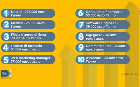 Classifica dei lavori più pagati: Notaio in testa, seguito da Medico e Pilota. Scopri le professioni con i guadagni più alti.