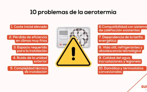 Lista de 10 problemas de la aerotermia, incluyendo coste, eficiencia, ruido y compatibilidad. Un foro de discusión sobre aerotermia podría abordar estos puntos.