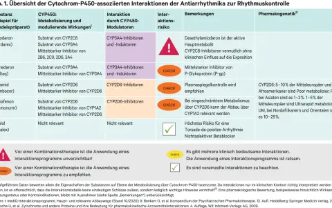 Tabelle zeigt Interaktionen von Amiodaron und Bisoprolol mit CYP-Enzymen. Amiodaron ist ein Inhibitor von CYP2C8 und CYP3A4.