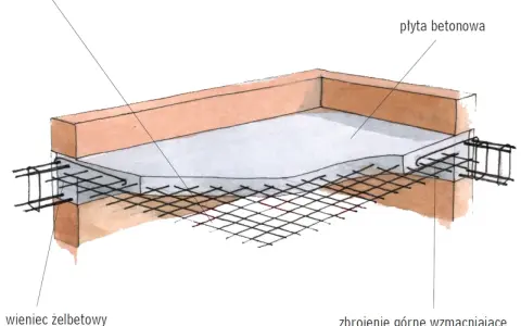 Schemat zbrojenia stropu monolitycznego: płyta betonowa, zbrojenie dolne i górne przy ścianach, wieniec żelbetowy.