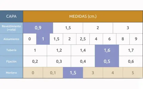 Tabla de medidas en cm para capas de suelo radiante: revestimiento, aislamiento, tubería, fijación y mortero.