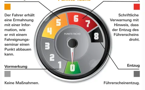 Punkte-Tacho zeigt, wie viele Punkte darf man haben. 0-3 Punkte: keine Maßnahmen. 4-5: Ermahnung. 6-7: Verwarnung. 8: Entzug.