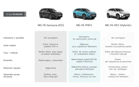 Porównanie MG HS benzyna, PHEV i HEV. Dane techniczne dla różnych zastosowań.