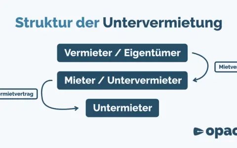 Struktur der Untervermietung: Vermieter/Eigentümer, Mieter/Untervermieter, Untermieter. Ein Untermietvertrag regelt die Beziehung. Wenn jemand auszieht, muss man dem Vermieter melden.