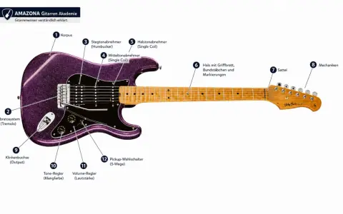 Der e-Bass-Aufbau mit Korpus, Hals, Mechaniken und Tonabnehmern wird erklärt.