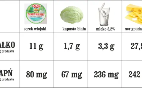 Tabela porównuje wartości odżywcze: czy serek wiejski jest zdrowy? Zawiera białko i wapń, podobnie jak mleko i ser gouda, ale mniej niż ser.