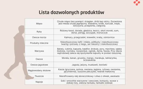 Lista produktów dozwolonych przy diecie na alkoholowe stłuszczenie wątroby: chude mięso, ryby, warzywa, owoce, niskotłuszczowe produkty mleczne.