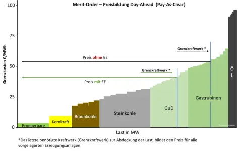 Diagramm zeigt das merit order prinzip: Erneuerbare, Kernkraft, Braunkohle, Steinkohle, GuD, Gasturbinen und Öl decken die Last. Das teuerste Kraftwerk bestimmt den Preis.