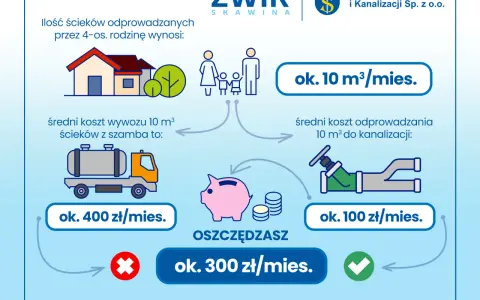 Czy istnieje obowiązek przyłączenia do sieci wodociągowej? Porównanie kosztów: szambo ok. 400 zł/mies., kanalizacja ok. 100 zł/mies. Oszczędzasz 300 zł/mies.