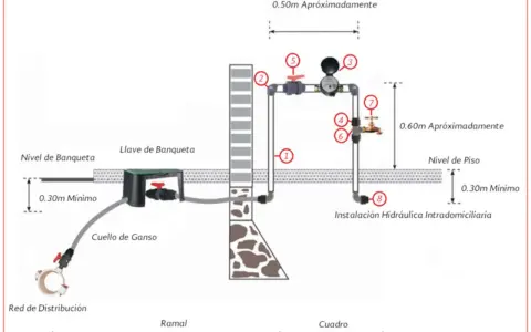 Esquema de instalación de agua en una vivienda, mostrando la conexión desde la red de distribución hasta la instalación hidráulica intradomiciliaria, con detalles de niveles y componentes.