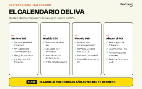 Calendario del IVA: Modelo 303 (trimestral), Modelo 390 (resumen anual), Modelo 349 (operaciones intracomunitarias) y alta en el ROI. El Modelo 390 cierra el año antes del 30 de enero.