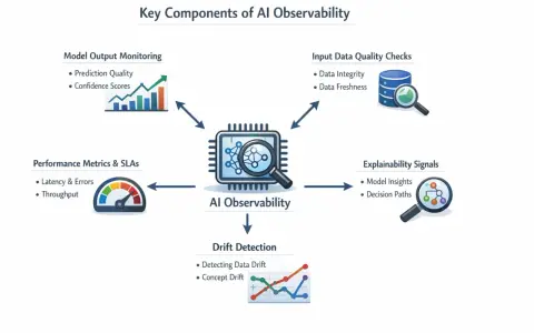 Diagram illustrating key components of AI observability: model output monitoring, input data quality checks, performance metrics, explainability signals, and drift detection.