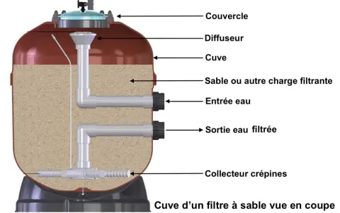 Coupe d'un filtre à sable de piscine, montrant le sable, les entrées/sorties d'eau et le collecteur. Essentiel pour le nettoyage du filtre à sable.