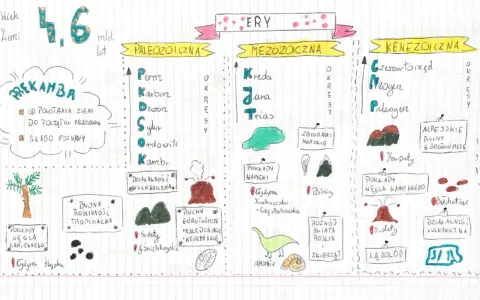 Mapa przedstawia dzieje Ziemi, kiedy powstały Karpaty i inne formacje geologiczne.