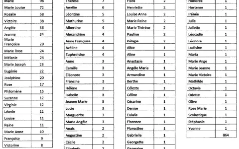 Liste de prénoms de garçon du 19ème siècle, avec leur fréquence. On y retrouve des noms comme Victor, Louis, ou encore Jules.