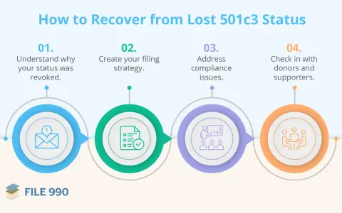 Steps to recover lost 501c3 status: understand revocation, create filing strategy, address compliance, and check in with donors.