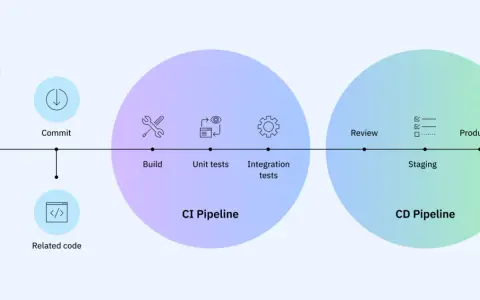 Diagrama del flujo de trabajo de ci cd: código, commit, build, pruebas unitarias, integración, revisión, staging y producción.