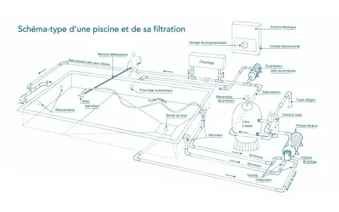 Schéma du plan de raccordement tuyauterie piscine : filtration, chauffage, balai automatique, skimmers, bonde de fond.