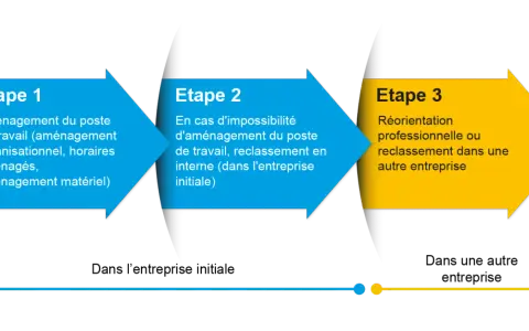 Schéma illustrant les étapes d'une désinsertion professionnelle : aménagement du poste, reclassement interne, puis réorientation ou reclassement externe.