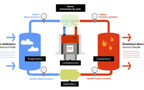 Schéma du cycle d'une pompe à chaleur : évaporateur, compresseur, condenseur, détendeur. Ce symbole illustre le fonctionnement d'une pompe à chaleur.