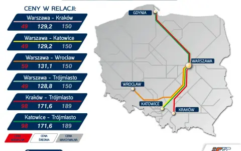 Mapa Polski z zaznaczonymi trasami EIC Premium i cenami biletów.