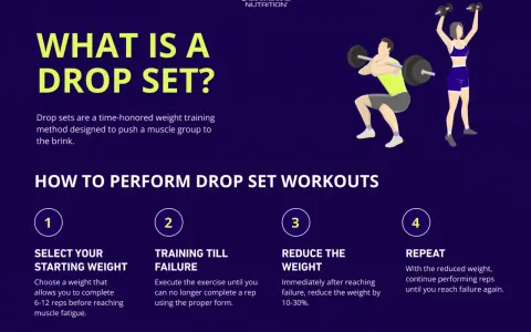 Instruktioner för drop sets: välj startvikt, träna till failure, minska vikten och upprepa reps.