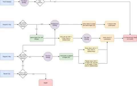 Diagrama de los finales de Cyberpunk 2077: explora las rutas de V, Johnny y las consecuencias de tus decisiones para alcanzar distintos finales.