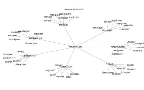 Carte mentale des synonymes de "manipuler" : manier, utiliser, déformer, contrôler, piéger, s'approprier.