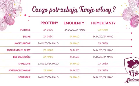 Tabela pokazuje, jakich składników (białek, emolientów, humektantów) potrzebują włosy w zależności od ich stanu, by osiągnąć równowagę PEH.