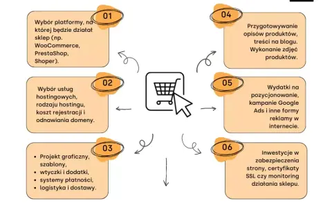 Ile kosztuje sklep internetowy? Przewodnik po budżecie na e-commerce