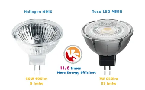 Comparaison d'une ampoule halogène MR16 (50W) et d'une LED MR16 Teco (7W). La LED est 11.6 fois plus efficace, suggérant une meilleure durée de vie ampoule halogène.