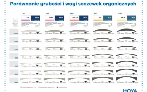 Porównanie grubości i wagi soczewek HOYA: EYVIA, EYNOA, EYAS 2.0, PNX, PLASTIC.