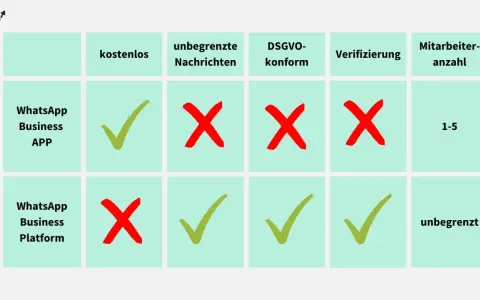 WhatsApp Business meistern: Funktionen, Kosten & DSGVO-Guide
