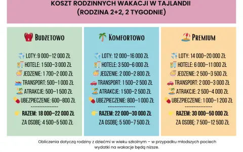 Tajlandia ceny wakacji dla rodziny 2+2 na 2 tyg. Budżetowo, komfortowo, premium. Koszty lotów, hoteli, jedzenia, transportu, atrakcji, ubezpieczenia.
