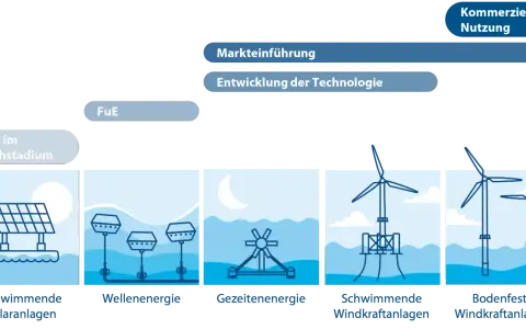 Darstellung von erneuerbare energien eu: schwimmende Solaranlagen, Wellen-, Gezeiten-, schwimmende und bodenfeste Windkraftanlagen.
