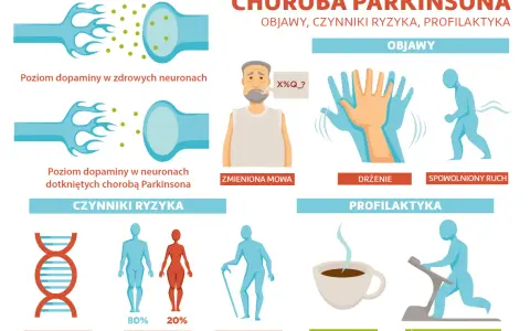 Choroba Parkinsona: objawy (drżenie, spowolniony ruch, zmieniona mowa), czynniki ryzyka (genetyka, płeć, wiek) i profilaktyka (kawa, ćwiczenia).
