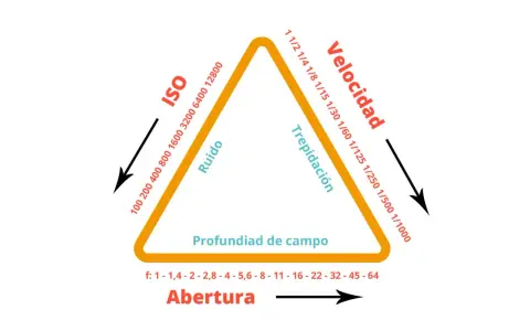 El triángulo de exposición muestra cómo ISO, velocidad y apertura afectan la imagen. Ajustar uno cambia los otros.