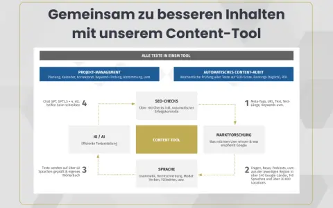 Das Content-Tool vereint Projektmanagement, KI/AI, SEO-Checks, Marktforschung und Sprachprüfung. Hier finden Sie hidden content für bessere Inhalte.